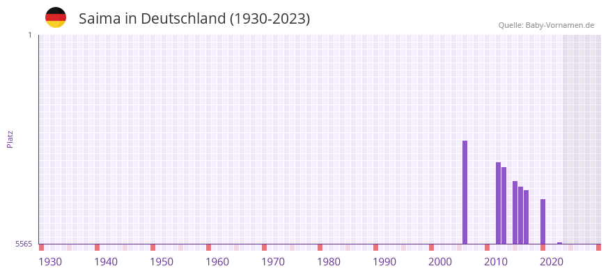 Saima in der Vornamen-Hitliste von Deutschland (1930-2023) Saima in der Vornamen-Hitliste von Deutschland (1930-2023)