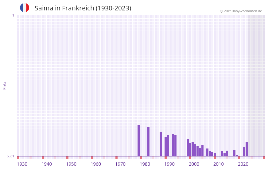 Saima in der Vornamen-Hitliste von Frankreich (1930-2023) Saima in der Vornamen-Hitliste von Frankreich (1930-2023)
