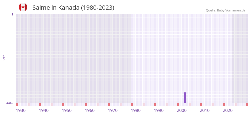 Saime in der Vornamen-Hitliste von Kanada (1980-2023) Saime in der Vornamen-Hitliste von Kanada (1980-2023)