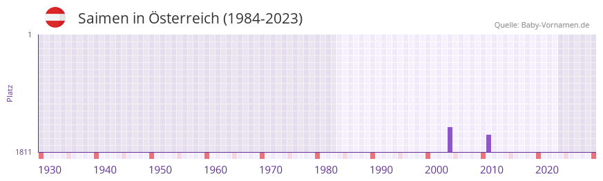 Saimen in der Vornamen-Hitliste von Österreich (1984-2023) Saimen in der Vornamen-Hitliste von Österreich (1984-2023)