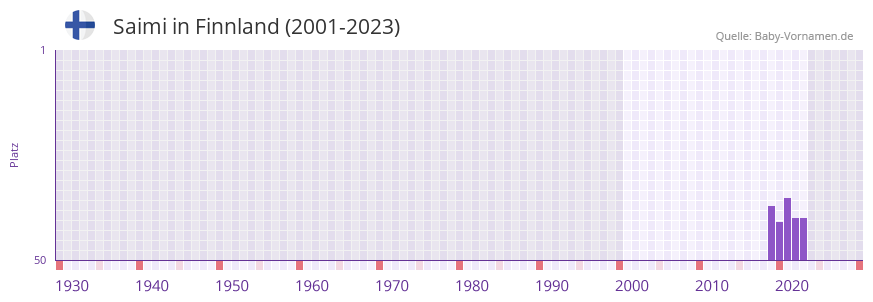 Saimi in der Vornamen-Hitliste von Finnland (2001-2023) Saimi in der Vornamen-Hitliste von Finnland (2001-2023)