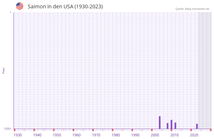 Saimon in der Vornamen-Hitliste von den USA (1930-2023)
