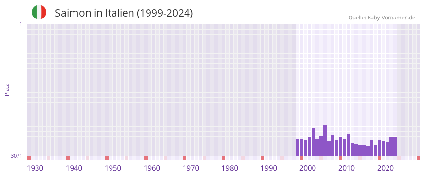 Saimon in der Vornamen-Hitliste von Italien (1999-2024)