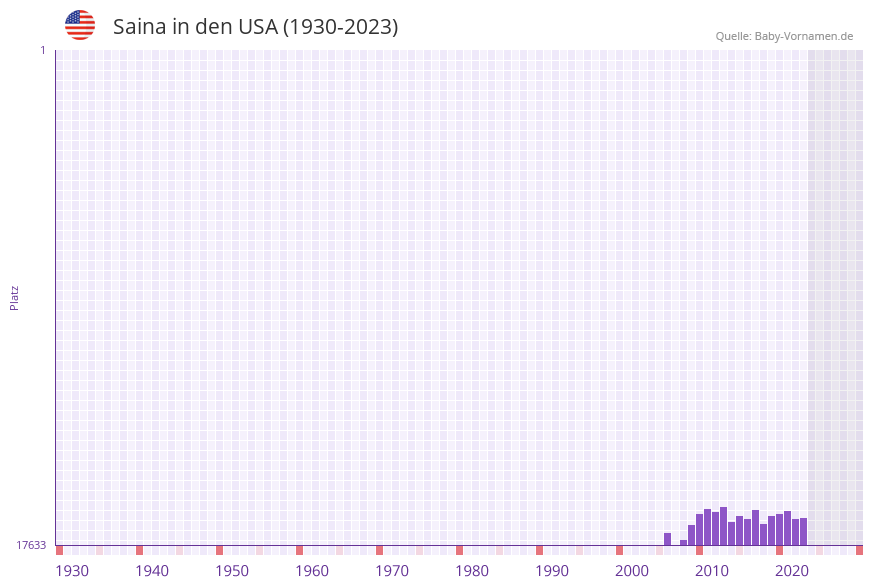Saina in der Vornamen-Hitliste von den USA (1930-2023) Saina in der Vornamen-Hitliste von den USA (1930-2023)