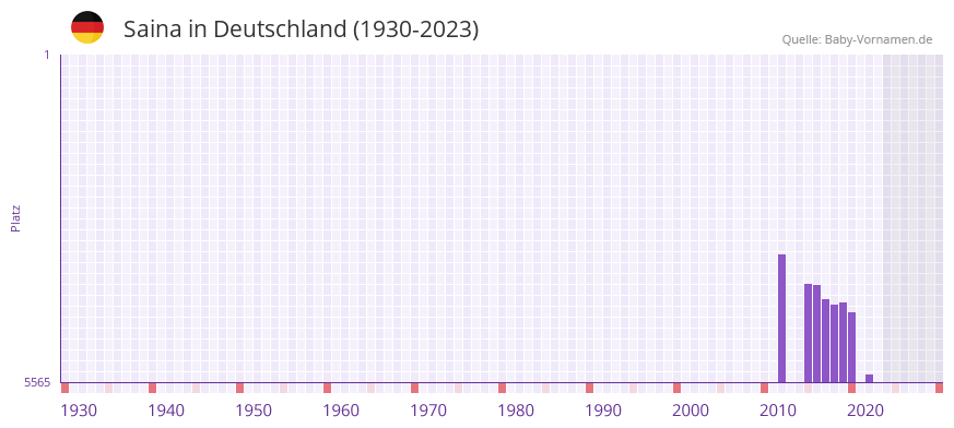 Saina in der Vornamen-Hitliste von Deutschland (1930-2023) Saina in der Vornamen-Hitliste von Deutschland (1930-2023)