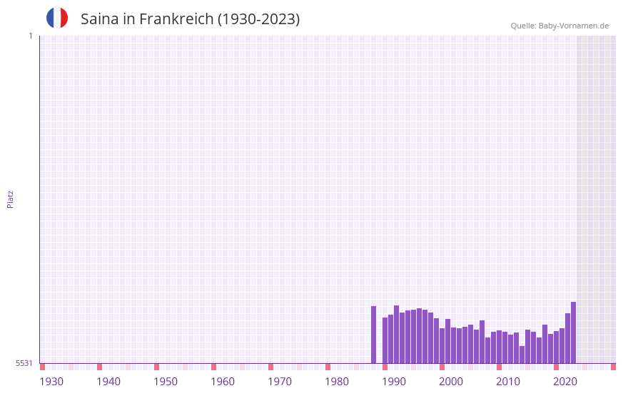 Saina in der Vornamen-Hitliste von Frankreich (1930-2023) Saina in der Vornamen-Hitliste von Frankreich (1930-2023)