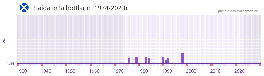 Saiqa in der Vornamen-Hitliste von Schottland (1974-2023)