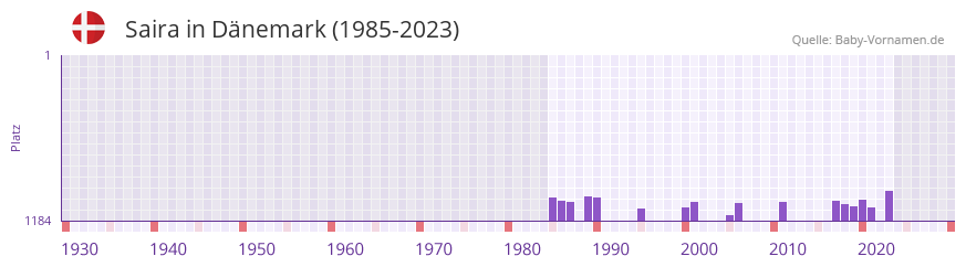 Saira in der Vornamen-Hitliste von Dnemark (1985-2023)