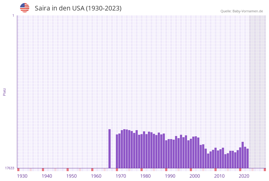 Saira in der Vornamen-Hitliste von den USA (1930-2023)