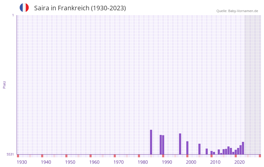 Saira in der Vornamen-Hitliste von Frankreich (1930-2023)