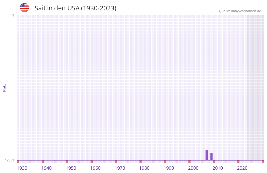 Sait in der Vornamen-Hitliste von den USA (1930-2023) Sait in der Vornamen-Hitliste von den USA (1930-2023)