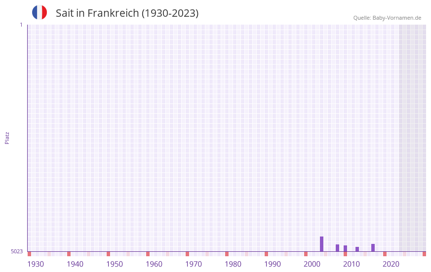 Sait in der Vornamen-Hitliste von Frankreich (1930-2023) Sait in der Vornamen-Hitliste von Frankreich (1930-2023)