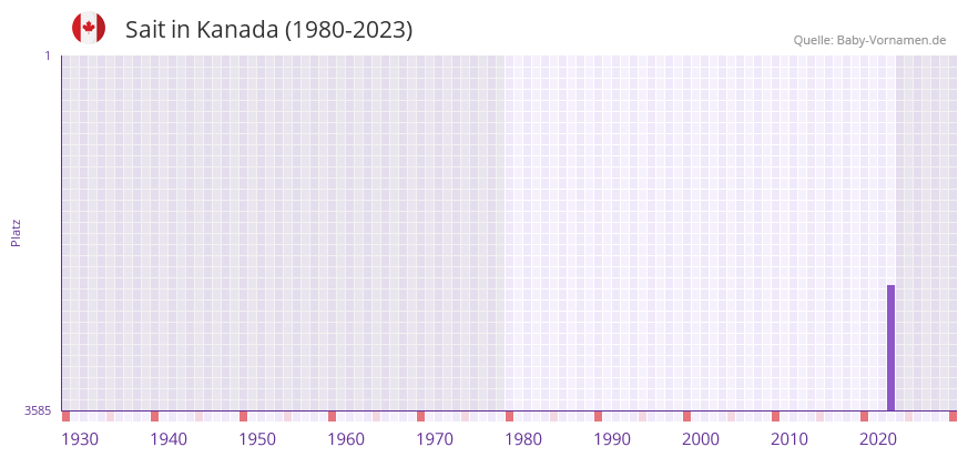 Sait in der Vornamen-Hitliste von Kanada (1980-2023) Sait in der Vornamen-Hitliste von Kanada (1980-2023)