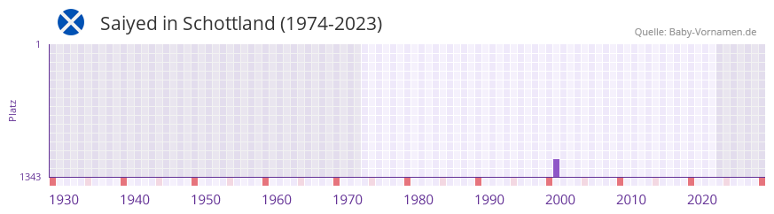 Saiyed in der Vornamen-Hitliste von Schottland (1974-2023) Saiyed in der Vornamen-Hitliste von Schottland (1974-2023)