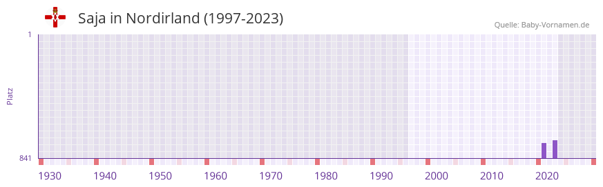 Saja in der Vornamen-Hitliste von Nordirland (1997-2023)