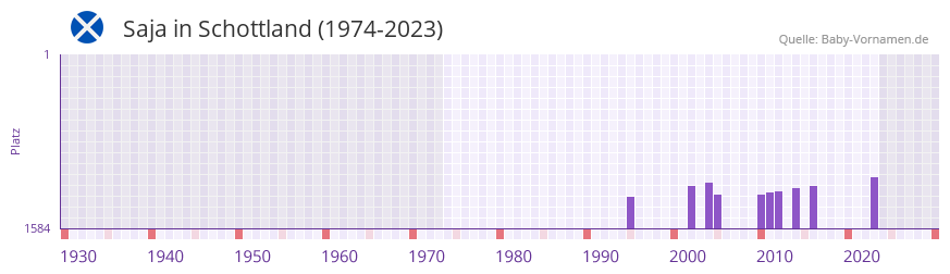 Saja in der Vornamen-Hitliste von Schottland (1974-2023)