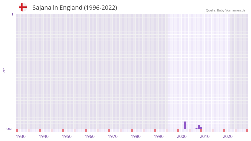Sajana in der Vornamen-Hitliste von England (1996-2022) Sajana in der Vornamen-Hitliste von England (1996-2022)