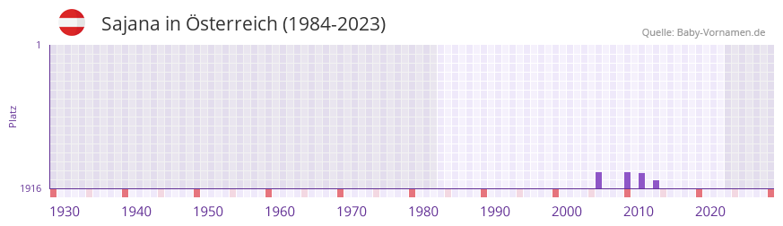 Sajana in der Vornamen-Hitliste von Österreich (1984-2023) Sajana in der Vornamen-Hitliste von Österreich (1984-2023)