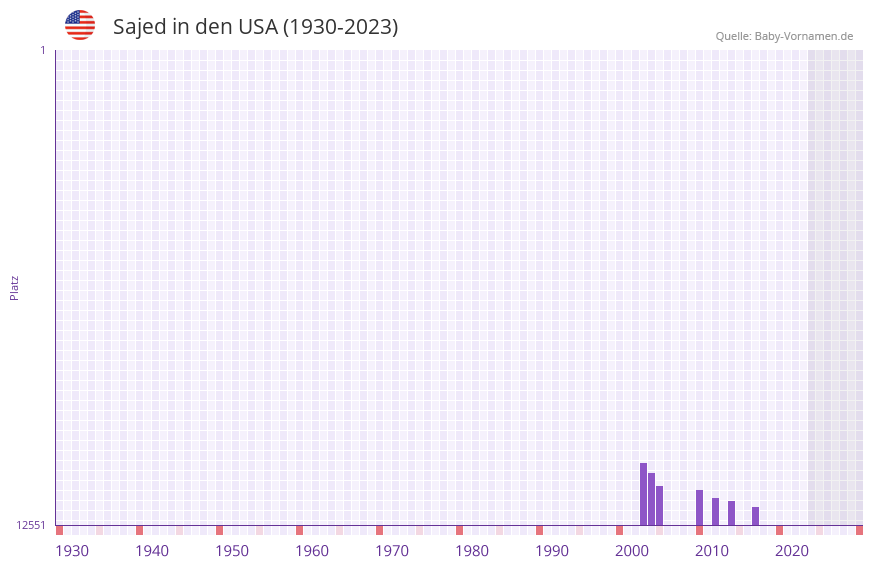 Sajed in der Vornamen-Hitliste von den USA (1930-2023) Sajed in der Vornamen-Hitliste von den USA (1930-2023)