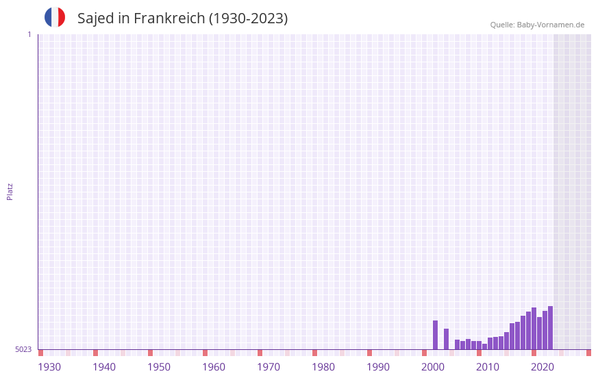 Sajed in der Vornamen-Hitliste von Frankreich (1930-2023) Sajed in der Vornamen-Hitliste von Frankreich (1930-2023)