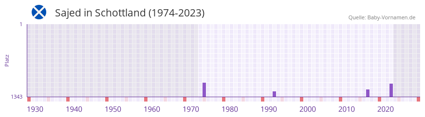 Sajed in der Vornamen-Hitliste von Schottland (1974-2023) Sajed in der Vornamen-Hitliste von Schottland (1974-2023)