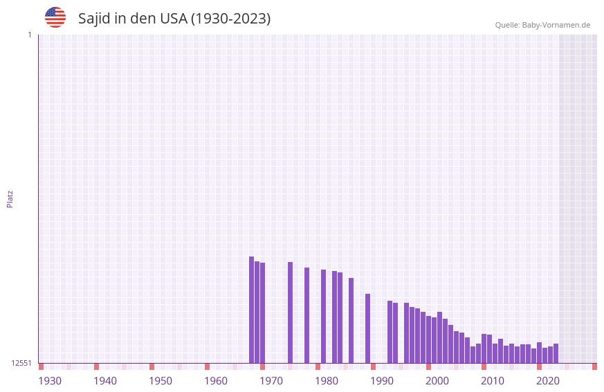 Sajid in der Vornamen-Hitliste von den USA (1930-2023) Sajid in der Vornamen-Hitliste von den USA (1930-2023)