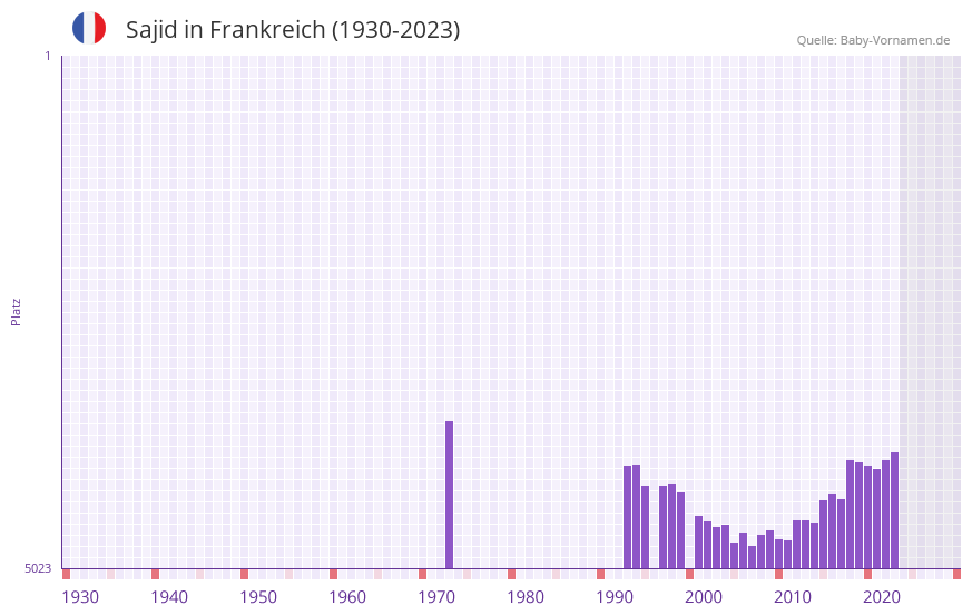 Sajid in der Vornamen-Hitliste von Frankreich (1930-2023) Sajid in der Vornamen-Hitliste von Frankreich (1930-2023)