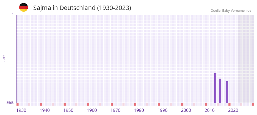 Sajma in der Vornamen-Hitliste von Deutschland (1930-2023) Sajma in der Vornamen-Hitliste von Deutschland (1930-2023)