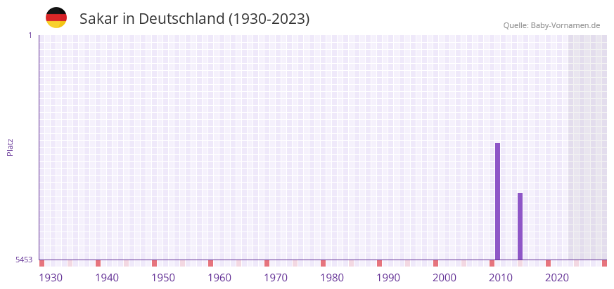 Sakar in der Vornamen-Hitliste von Deutschland (1930-2023) Sakar in der Vornamen-Hitliste von Deutschland (1930-2023)