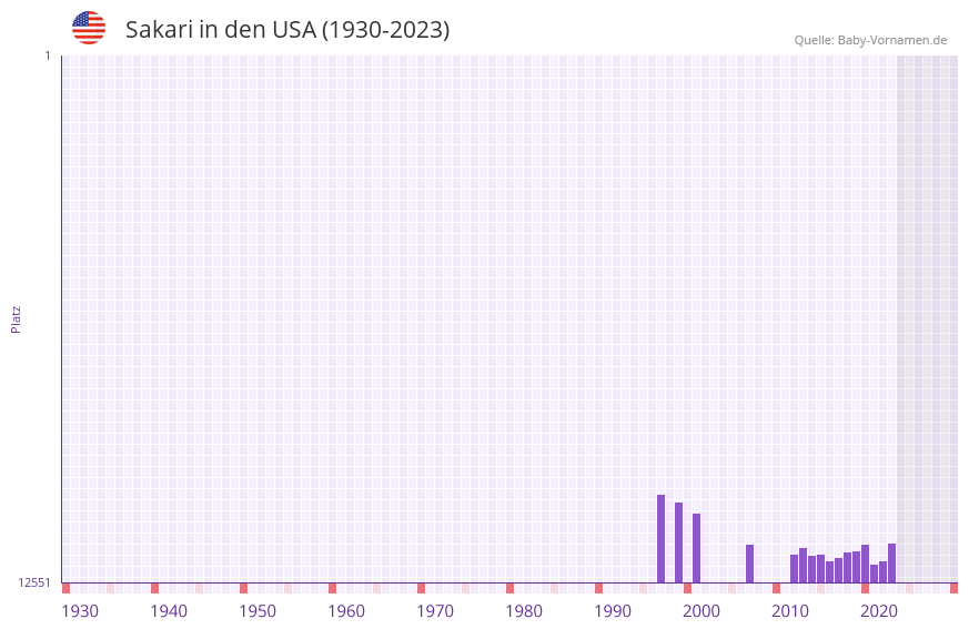 Sakari in der Vornamen-Hitliste von den USA (1930-2023)
