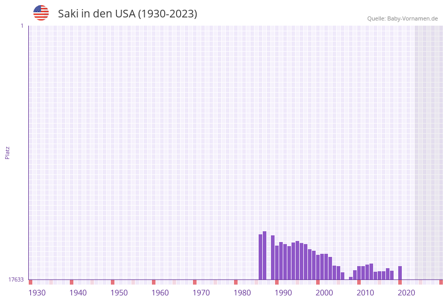 Saki in der Vornamen-Hitliste von den USA (1930-2023)