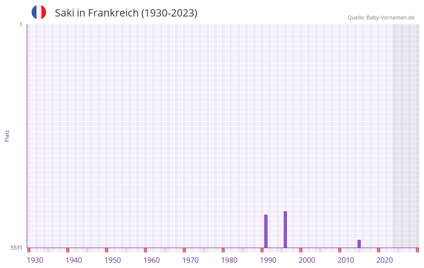 Saki in der Vornamen-Hitliste von Frankreich (1930-2023)