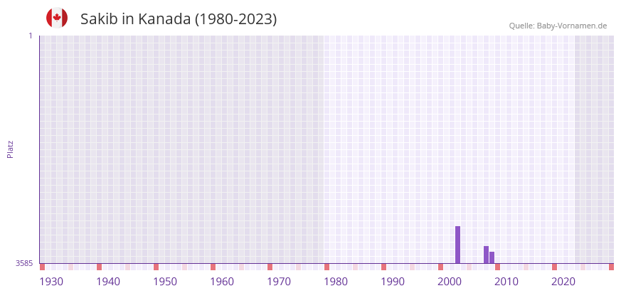 Sakib in der Vornamen-Hitliste von Kanada (1980-2023)