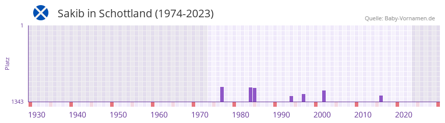 Sakib in der Vornamen-Hitliste von Schottland (1974-2023)
