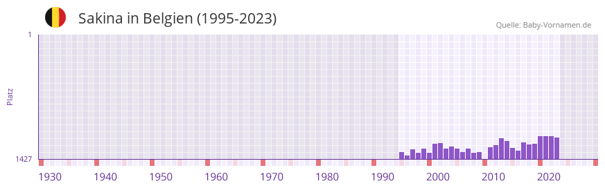 Sakina in der Vornamen-Hitliste von Belgien (1995-2023)