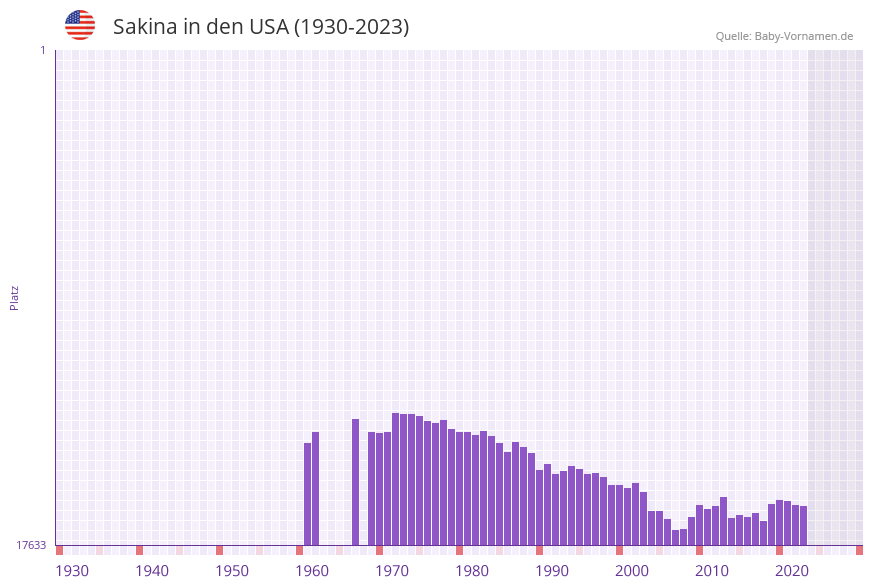 Sakina in der Vornamen-Hitliste von den USA (1930-2023)