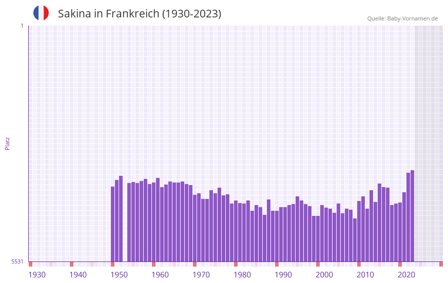 Sakina in der Vornamen-Hitliste von Frankreich (1930-2023)