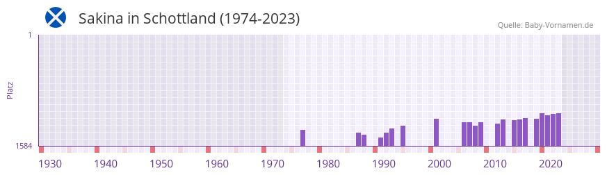 Sakina in der Vornamen-Hitliste von Schottland (1974-2023)