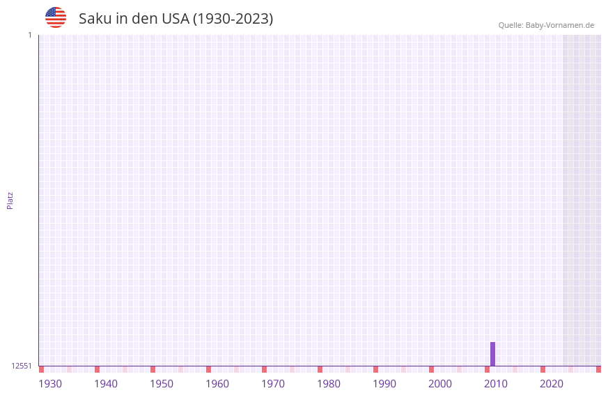 Saku in der Vornamen-Hitliste von den USA (1930-2023)