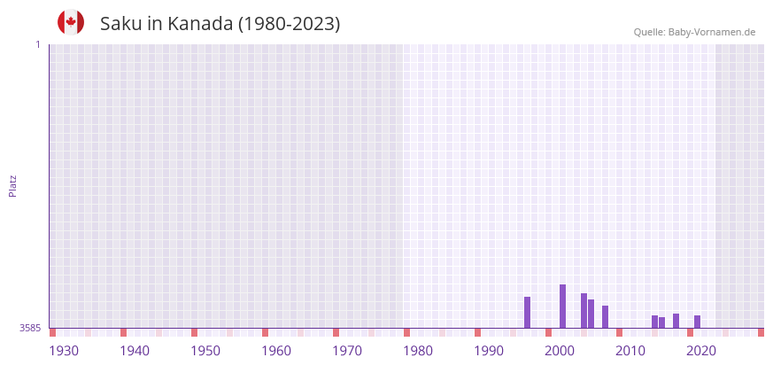 Saku in der Vornamen-Hitliste von Kanada (1980-2023)