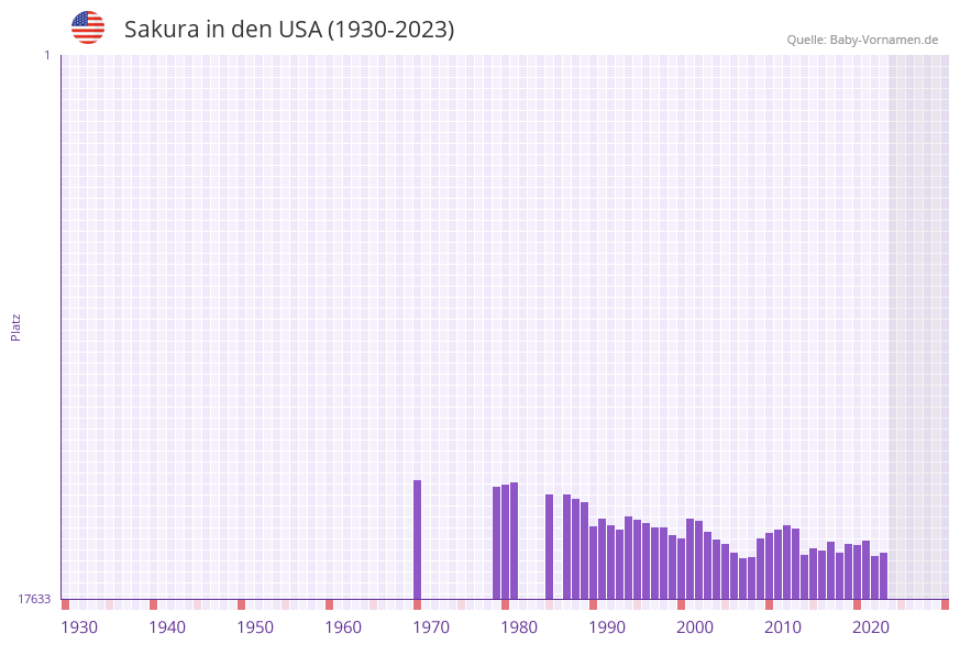 Sakura in der Vornamen-Hitliste von den USA (1930-2023)