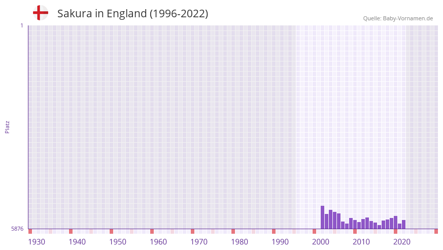 Sakura in der Vornamen-Hitliste von England (1996-2022)