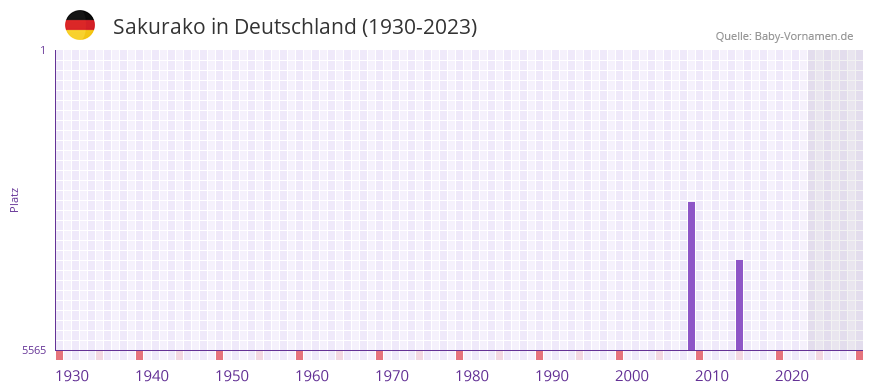 Sakurako in der Vornamen-Hitliste von Deutschland (1930-2023) Sakurako in der Vornamen-Hitliste von Deutschland (1930-2023)