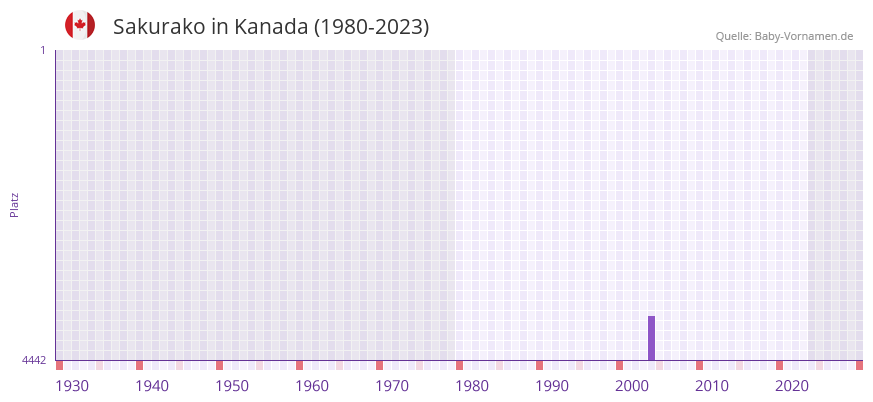 Sakurako in der Vornamen-Hitliste von Kanada (1980-2023) Sakurako in der Vornamen-Hitliste von Kanada (1980-2023)