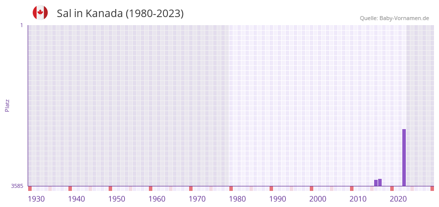 Sal in der Vornamen-Hitliste von Kanada (1980-2023) Sal in der Vornamen-Hitliste von Kanada (1980-2023)