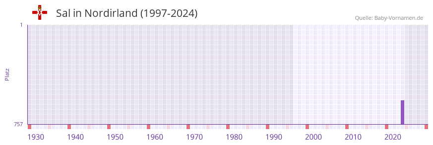 Sal in der Vornamen-Hitliste von Nordirland (1997-2024)