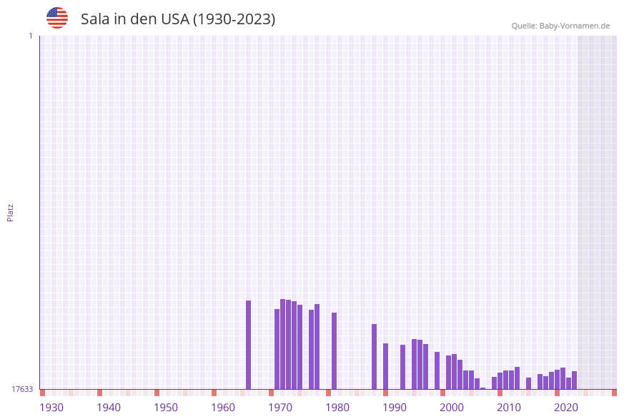 Sala in der Vornamen-Hitliste von den USA (1930-2023) Sala in der Vornamen-Hitliste von den USA (1930-2023)