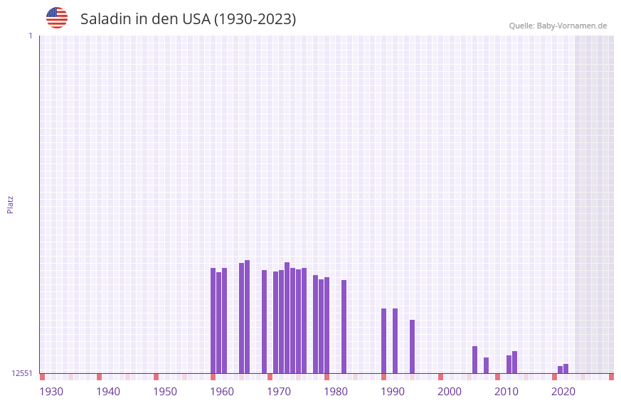 Saladin in der Vornamen-Hitliste von den USA (1930-2023)