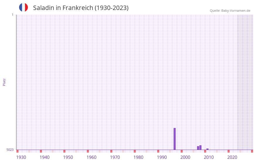 Saladin in der Vornamen-Hitliste von Frankreich (1930-2023)