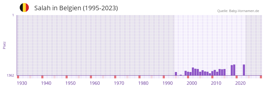 Salah in der Vornamen-Hitliste von Belgien (1995-2023)